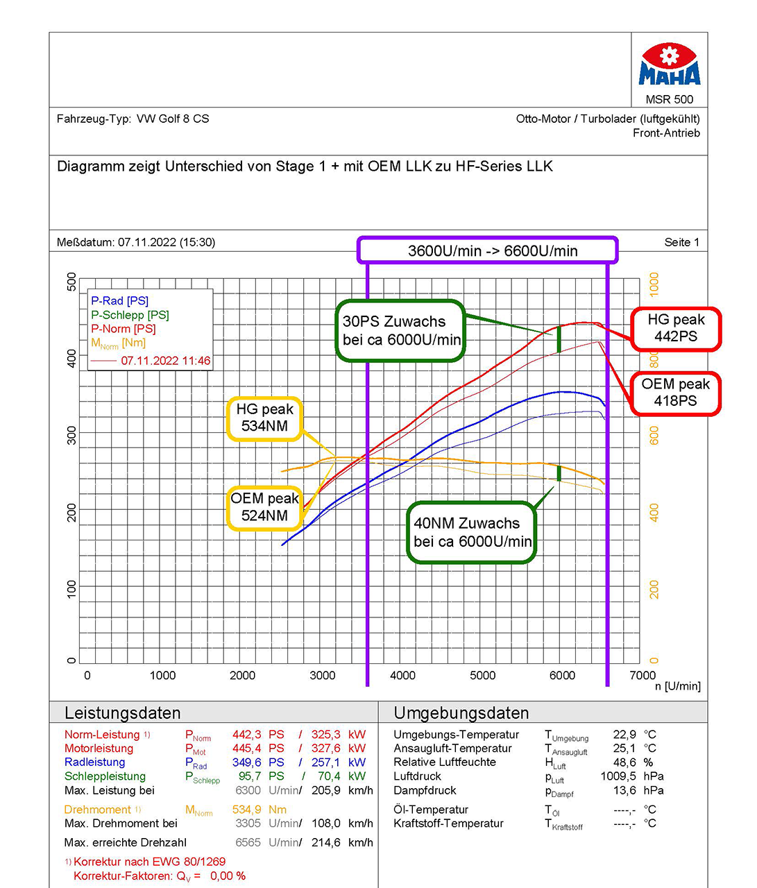 HF-Series Ladeluftkühler Set VAG 2.0 T(F)SI EA888 Gen.4 (z.B. Golf 8 GTI, Leon KL uvm. )HF-Series